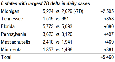 COVID-19 UPDATE: Israel cases 39 yesterday vs 1,200 in January. Obliterated. 4 new structural factors in 2021 impact equities.  Focus on stocks benefitting from structural tailwinds and capacity to positively surprise -- Epicenter in 2021.