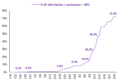 COVID-19 UPDATE: Israel cases 39 yesterday vs 1,200 in January. Obliterated. 4 new structural factors in 2021 impact equities.  Focus on stocks benefitting from structural tailwinds and capacity to positively surprise -- Epicenter in 2021.