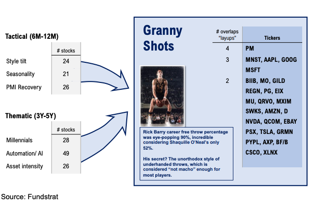 Q2 2021 Rebalancing of Granny Shots
