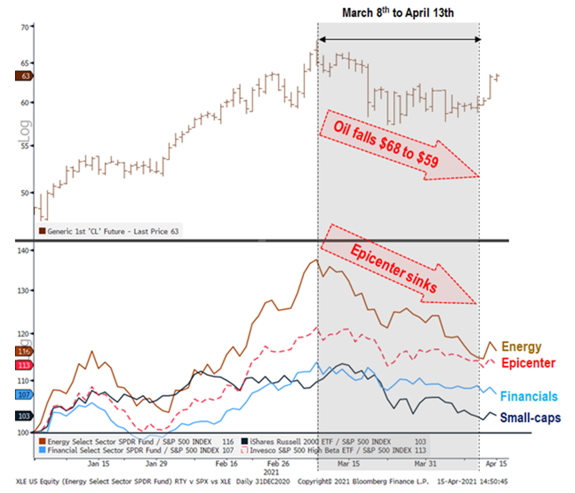 7DDelta Turns Negative, Energy Poised For Turnaround