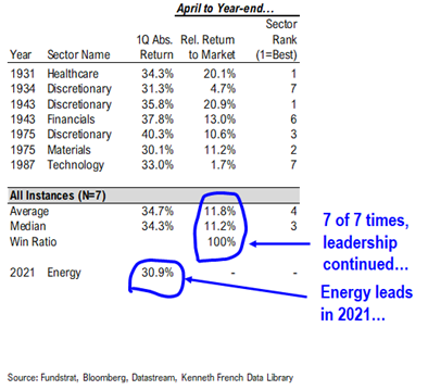 COVID-19 UPDATE: Daily vaccinations now 45X daily cases = way ahead. Conditions in place for a significant rally to continue into April led by Small-caps + Energy + Epicenter