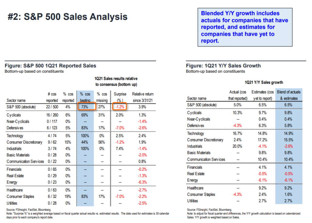 FSInsight 1Q21 Daily Earnings Update – 04/13/2021