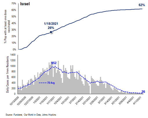 COVID-19 UPDATE: Israel daily cases (per 1mm) now 26 vs 952 (Jan). ND and SD could see obliteration by June. Oil prices key to direction of Epicenter trade...