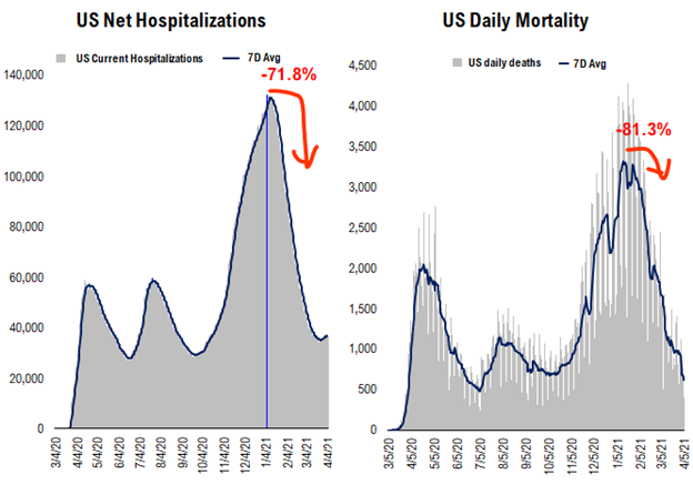 COVID-19 UPDATE: MA shows vaccinations crushing COVID-19 cases (age>60)... Looks like institutional investors are starting to nibble on Epicenter stocks