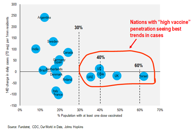 COVID-19 UPDATE: Investors bearish positioned on the cyclical recovery (contra-signal). IWM, Small-cap ETF and KRE, regional banks, are top 3 most shorted ETFs today.