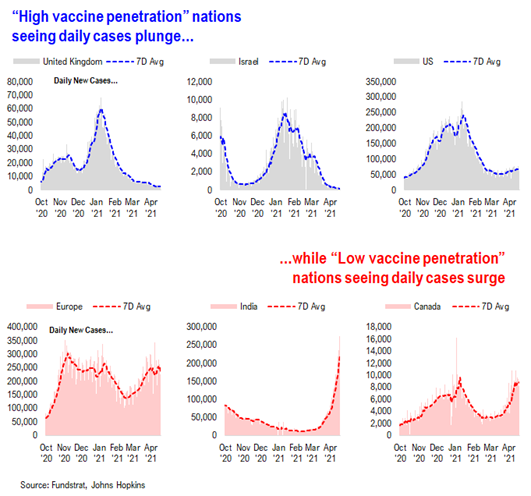 COVID-19 UPDATE: Investors bearish positioned on the cyclical recovery (contra-signal). IWM, Small-cap ETF and KRE, regional banks, are top 3 most shorted ETFs today.