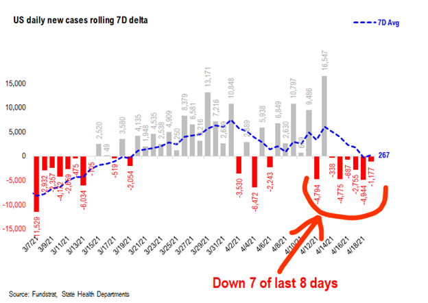 COVID-19 UPDATE: Investors bearish positioned on the cyclical recovery (contra-signal). IWM, Small-cap ETF and KRE, regional banks, are top 3 most shorted ETFs today.