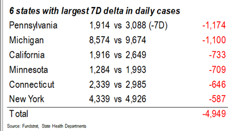 COVID-19 UPDATE: Investors bearish positioned on the cyclical recovery (contra-signal). IWM, Small-cap ETF and KRE, regional banks, are top 3 most shorted ETFs today.