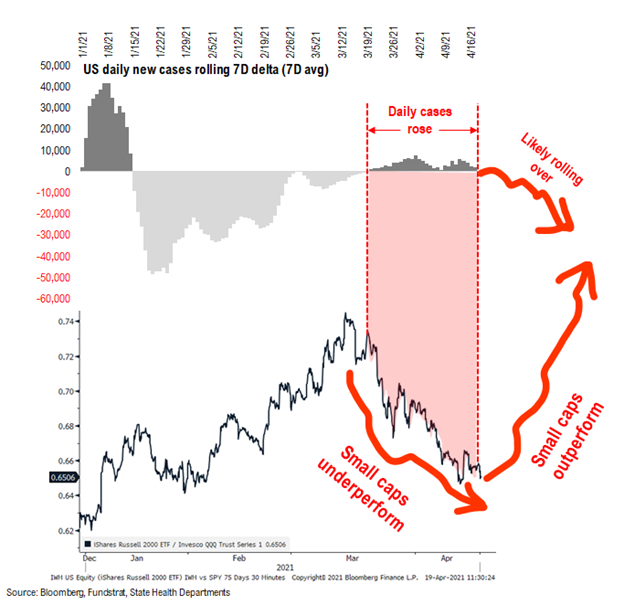 COVID-19 UPDATE: Investors bearish positioned on the cyclical recovery (contra-signal). IWM, Small-cap ETF and KRE, regional banks, are top 3 most shorted ETFs today.