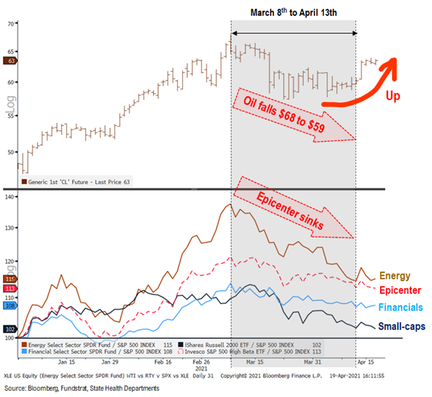 COVID-19 UPDATE: Investors bearish positioned on the cyclical recovery (contra-signal). IWM, Small-cap ETF and KRE, regional banks, are top 3 most shorted ETFs today.