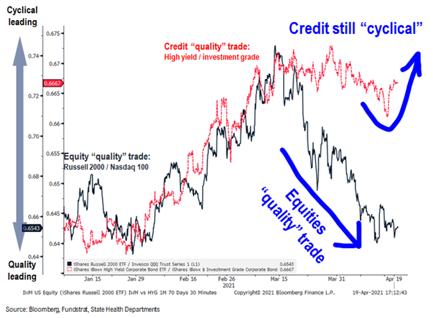 COVID-19 UPDATE: Investors bearish positioned on the cyclical recovery (contra-signal). IWM, Small-cap ETF and KRE, regional banks, are top 3 most shorted ETFs today.