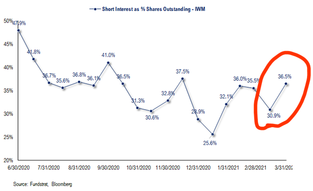 COVID-19 UPDATE: Investors bearish positioned on the cyclical recovery (contra-signal). IWM, Small-cap ETF and KRE, regional banks, are top 3 most shorted ETFs today.