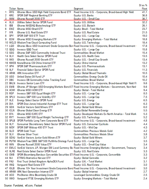 COVID-19 UPDATE: Investors bearish positioned on the cyclical recovery (contra-signal). IWM, Small-cap ETF and KRE, regional banks, are top 3 most shorted ETFs today.