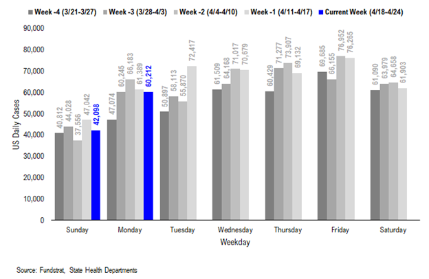 COVID-19 UPDATE: Investors bearish positioned on the cyclical recovery (contra-signal). IWM, Small-cap ETF and KRE, regional banks, are top 3 most shorted ETFs today.