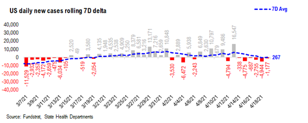 COVID-19 UPDATE: Investors bearish positioned on the cyclical recovery (contra-signal). IWM, Small-cap ETF and KRE, regional banks, are top 3 most shorted ETFs today.
