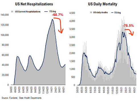 COVID-19 UPDATE: Investors bearish positioned on the cyclical recovery (contra-signal). IWM, Small-cap ETF and KRE, regional banks, are top 3 most shorted ETFs today.