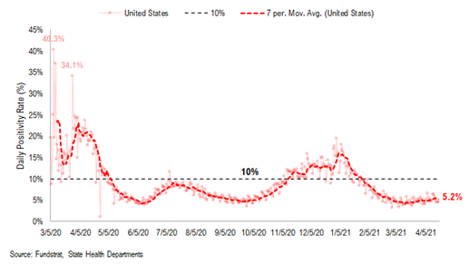 COVID-19 UPDATE: Investors bearish positioned on the cyclical recovery (contra-signal). IWM, Small-cap ETF and KRE, regional banks, are top 3 most shorted ETFs today.