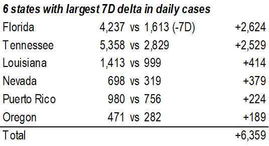 COVID-19 UPDATE: Investors bearish positioned on the cyclical recovery (contra-signal). IWM, Small-cap ETF and KRE, regional banks, are top 3 most shorted ETFs today.