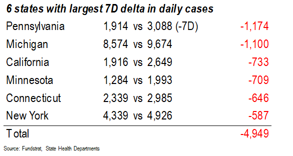 COVID-19 UPDATE: Investors bearish positioned on the cyclical recovery (contra-signal). IWM, Small-cap ETF and KRE, regional banks, are top 3 most shorted ETFs today.