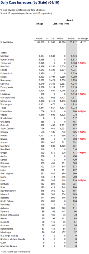 COVID-19 UPDATE: Investors bearish positioned on the cyclical recovery (contra-signal). IWM, Small-cap ETF and KRE, regional banks, are top 3 most shorted ETFs today.