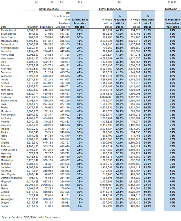 COVID-19 UPDATE: Investors bearish positioned on the cyclical recovery (contra-signal). IWM, Small-cap ETF and KRE, regional banks, are top 3 most shorted ETFs today.