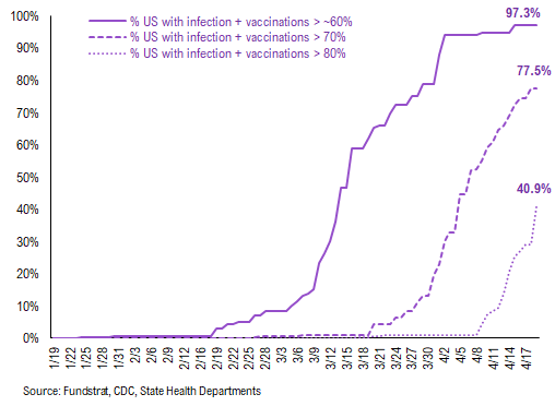 COVID-19 UPDATE: Investors bearish positioned on the cyclical recovery (contra-signal). IWM, Small-cap ETF and KRE, regional banks, are top 3 most shorted ETFs today.