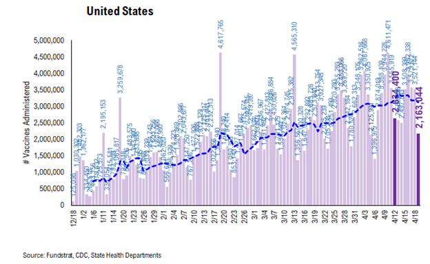 COVID-19 UPDATE: Investors bearish positioned on the cyclical recovery (contra-signal). IWM, Small-cap ETF and KRE, regional banks, are top 3 most shorted ETFs today.