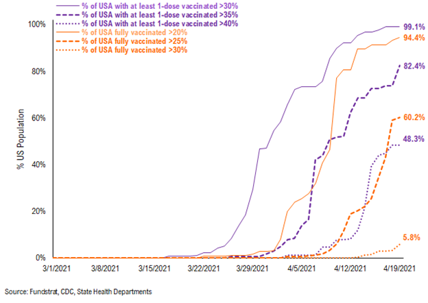 COVID-19 UPDATE: Investors bearish positioned on the cyclical recovery (contra-signal). IWM, Small-cap ETF and KRE, regional banks, are top 3 most shorted ETFs today.