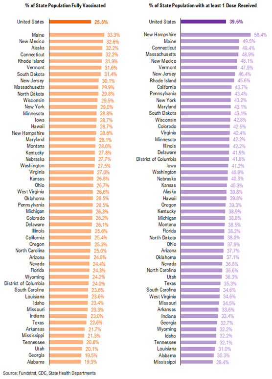 COVID-19 UPDATE: Investors bearish positioned on the cyclical recovery (contra-signal). IWM, Small-cap ETF and KRE, regional banks, are top 3 most shorted ETFs today.