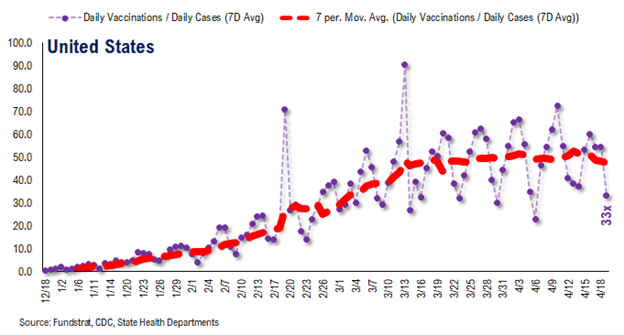 COVID-19 UPDATE: Investors bearish positioned on the cyclical recovery (contra-signal). IWM, Small-cap ETF and KRE, regional banks, are top 3 most shorted ETFs today.