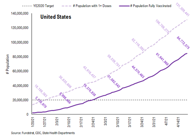 COVID-19 UPDATE: Investors bearish positioned on the cyclical recovery (contra-signal). IWM, Small-cap ETF and KRE, regional banks, are top 3 most shorted ETFs today.