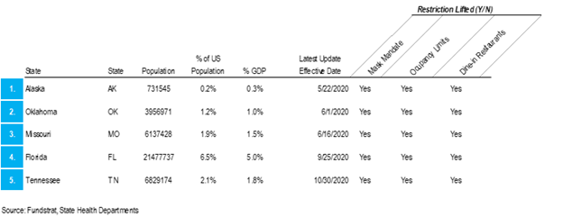 COVID-19 UPDATE: Investors bearish positioned on the cyclical recovery (contra-signal). IWM, Small-cap ETF and KRE, regional banks, are top 3 most shorted ETFs today.