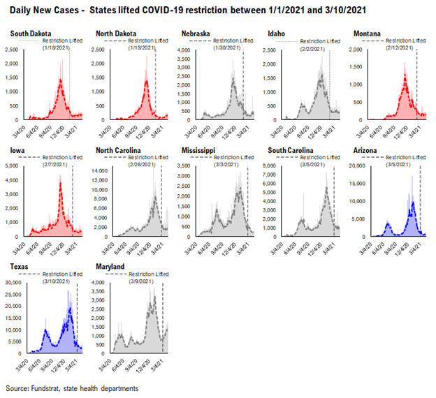 COVID-19 UPDATE: Investors bearish positioned on the cyclical recovery (contra-signal). IWM, Small-cap ETF and KRE, regional banks, are top 3 most shorted ETFs today.