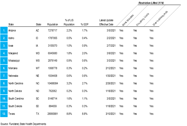 COVID-19 UPDATE: Investors bearish positioned on the cyclical recovery (contra-signal). IWM, Small-cap ETF and KRE, regional banks, are top 3 most shorted ETFs today.