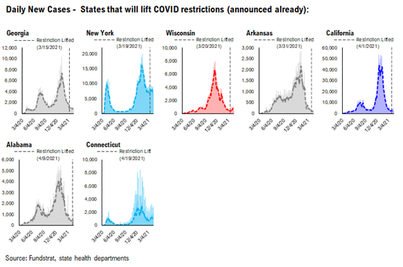 COVID-19 UPDATE: Investors bearish positioned on the cyclical recovery (contra-signal). IWM, Small-cap ETF and KRE, regional banks, are top 3 most shorted ETFs today.