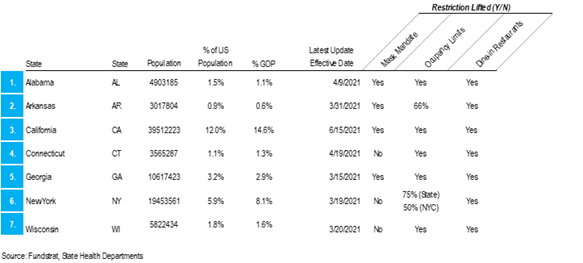 COVID-19 UPDATE: Investors bearish positioned on the cyclical recovery (contra-signal). IWM, Small-cap ETF and KRE, regional banks, are top 3 most shorted ETFs today.