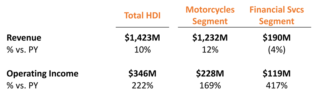 Harley-Davidson's ($HOG) Earnings Blowout Shows Company Is On Right Track