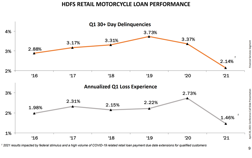 Harley-Davidson's ($HOG) Earnings Blowout Shows Company Is On Right Track
