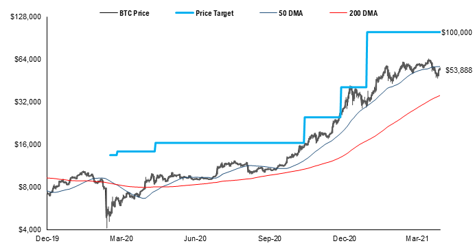 Crypto Strategy: Bitcoin $100k target intact; corporate buyers offer surprise catalyst; Ethereum growing into our $10k target; crypto market on pace to hit $5T