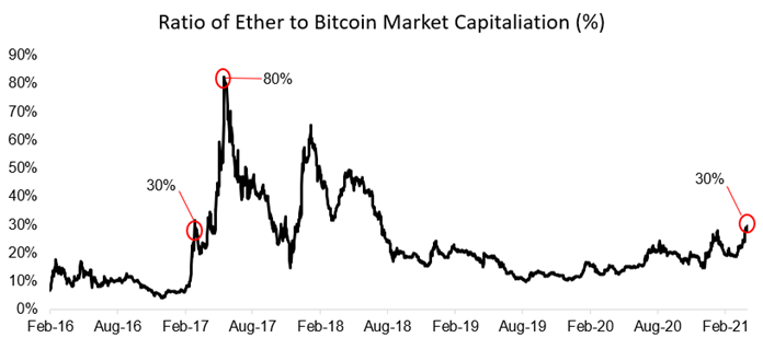 Crypto Strategy: Bitcoin $100k target intact; corporate buyers offer surprise catalyst; Ethereum growing into our $10k target; crypto market on pace to hit $5T