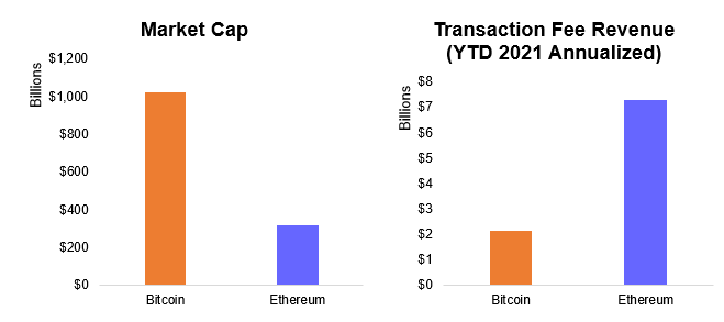 Crypto Strategy: Bitcoin $100k target intact; corporate buyers offer surprise catalyst; Ethereum growing into our $10k target; crypto market on pace to hit $5T