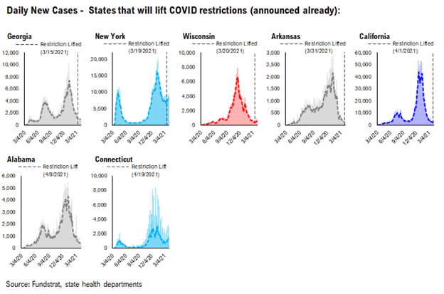COVID-19 UPDATE: CA set to re-open by June 15th, suggesting entire USA will be open by then. Rates > ISM for Epicenter trade. Institutions might be buying these 12 Growth stocks disguised as Epicenter