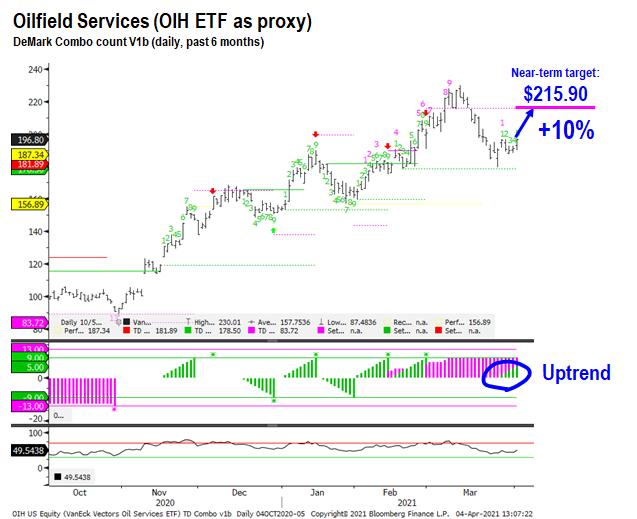 COVID-19 UPDATE: Daily vaccinations now 45X daily cases = way ahead. Conditions in place for a significant rally to continue into April led by Small-caps + Energy + Epicenter