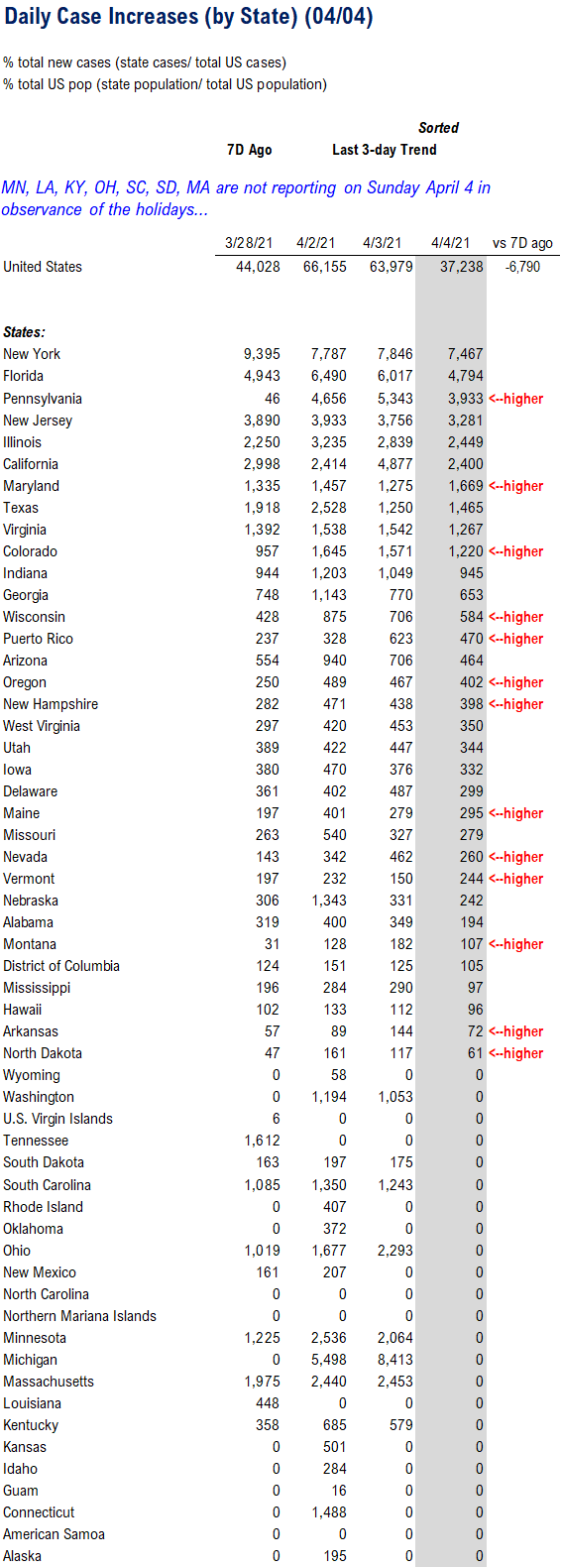 COVID-19 UPDATE: Daily vaccinations now 45X daily cases = way ahead. Conditions in place for a significant rally to continue into April led by Small-caps + Energy + Epicenter