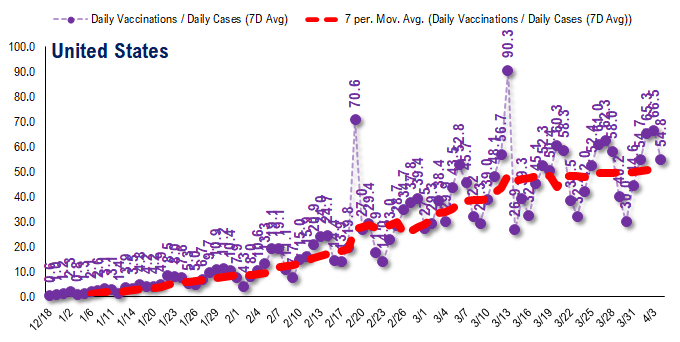COVID-19 UPDATE: Daily vaccinations now 45X daily cases = way ahead. Conditions in place for a significant rally to continue into April led by Small-caps + Energy + Epicenter