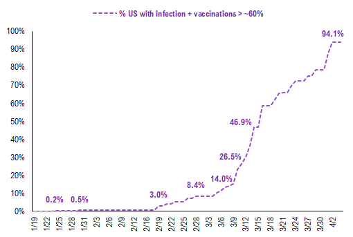 COVID-19 UPDATE: Daily vaccinations now 45X daily cases = way ahead. Conditions in place for a significant rally to continue into April led by Small-caps + Energy + Epicenter