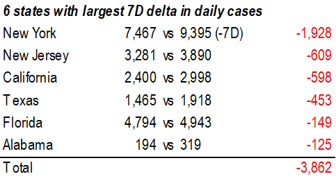COVID-19 UPDATE: Daily vaccinations now 45X daily cases = way ahead. Conditions in place for a significant rally to continue into April led by Small-caps + Energy + Epicenter