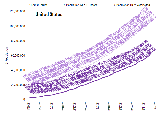 COVID-19 UPDATE: Daily vaccinations now 45X daily cases = way ahead. Conditions in place for a significant rally to continue into April led by Small-caps + Energy + Epicenter