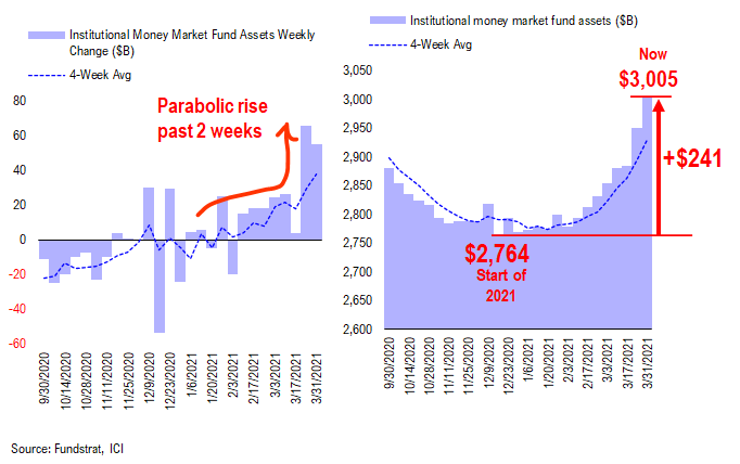 COVID-19 UPDATE: Daily vaccinations now 45X daily cases = way ahead. Conditions in place for a significant rally to continue into April led by Small-caps + Energy + Epicenter