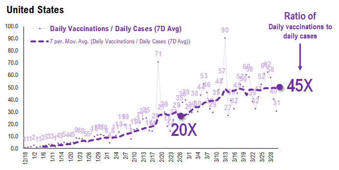 COVID-19 UPDATE: Daily vaccinations now 45X daily cases = way ahead. Conditions in place for a significant rally to continue into April led by Small-caps + Energy + Epicenter